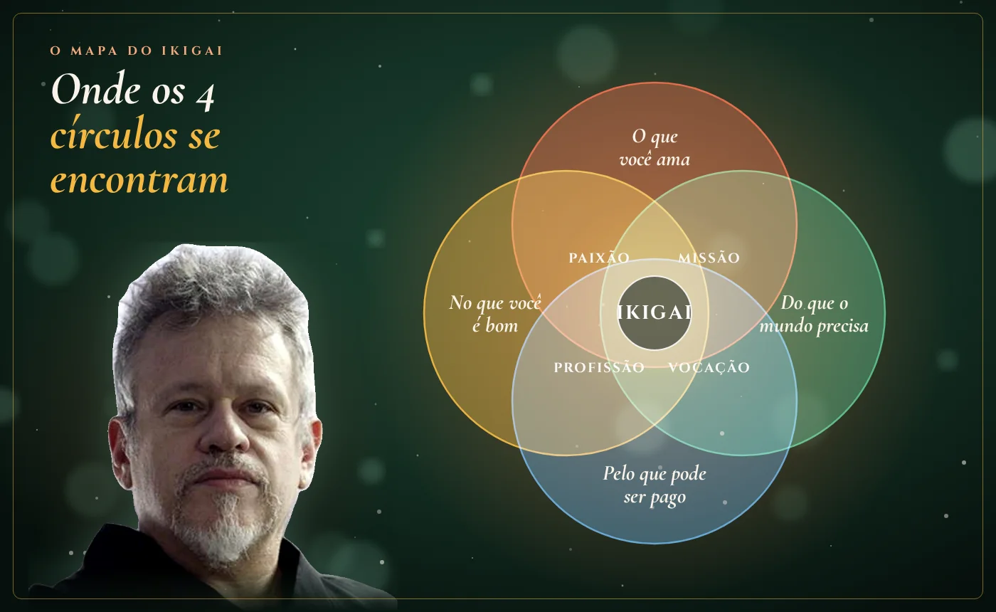 Os 4 círculos do Ikigai: o que você ama, no que você é bom, do que o mundo precisa e pelo que pode ser pago, com a paixão, a missão, a vocação e a profissão, ao lado de Otávio Leal